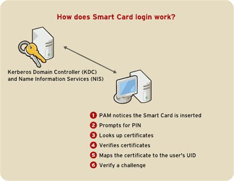 can i trust fedora smart card manager|Getting my Smart Card reader to work on Linux.